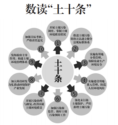 土壤污染防治行动计划
