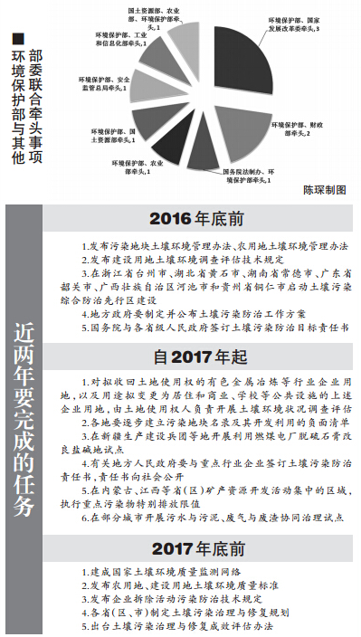 土壤污染防治行动计划